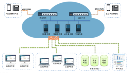 西北云呼叫建设方案